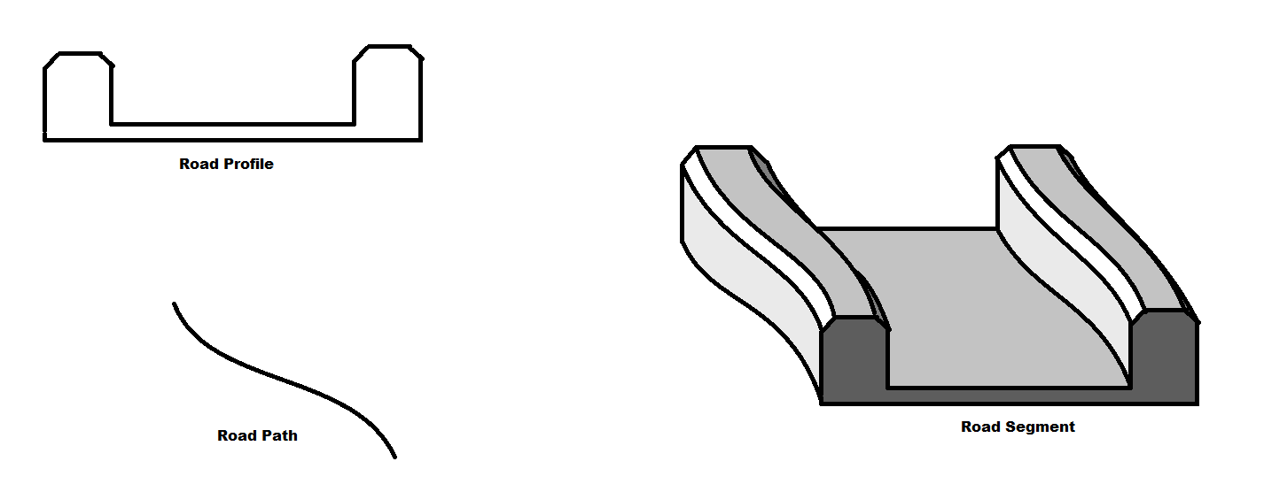 Schematic of how road surface generation works.