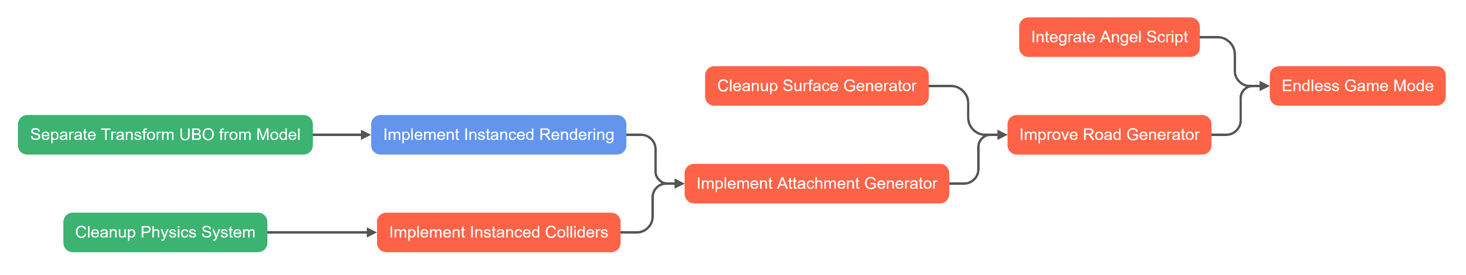 A TODO-Graph example.